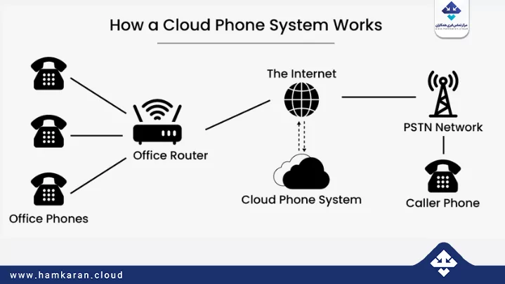 تلفن ابری چگونه کار میکند؟