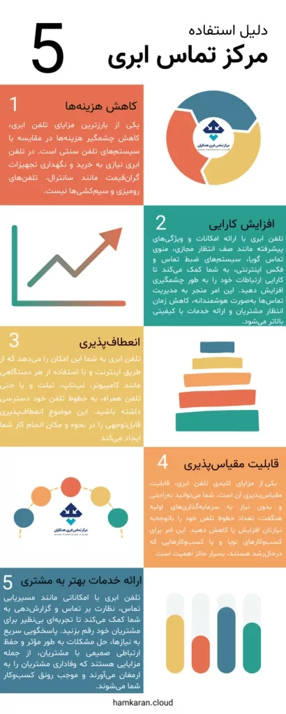 5 دلیل استفاده از تلفن ابری