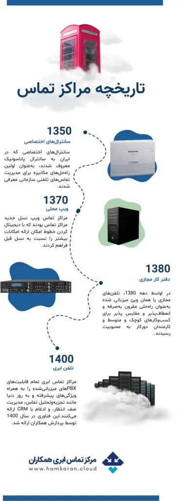 تاریخچه تلفن ابری