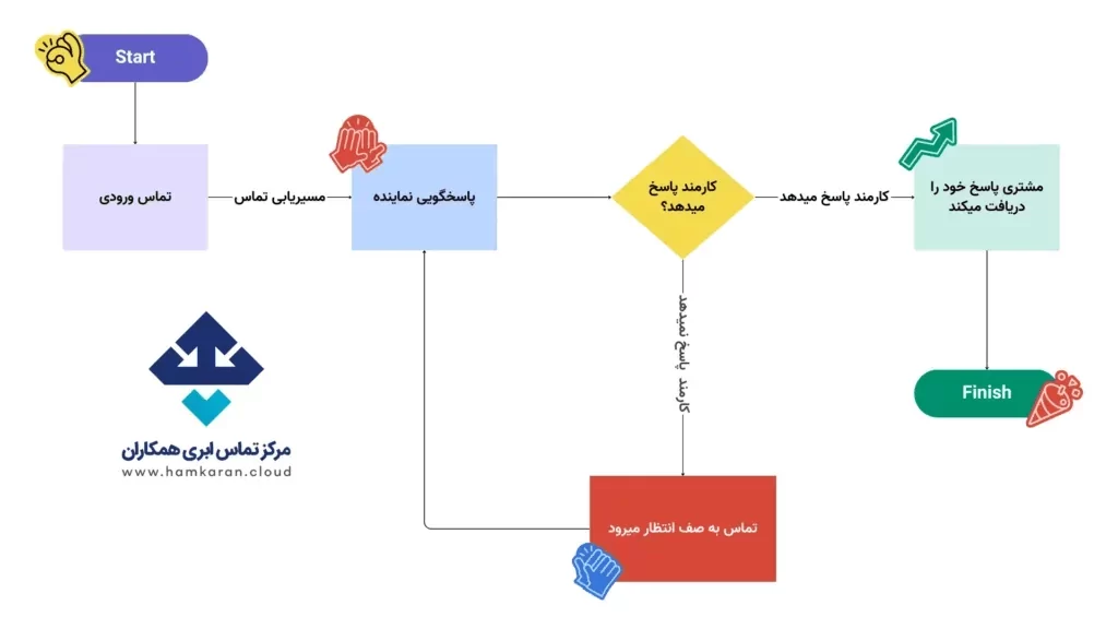 نحوه کار تلفن ابری همکاران