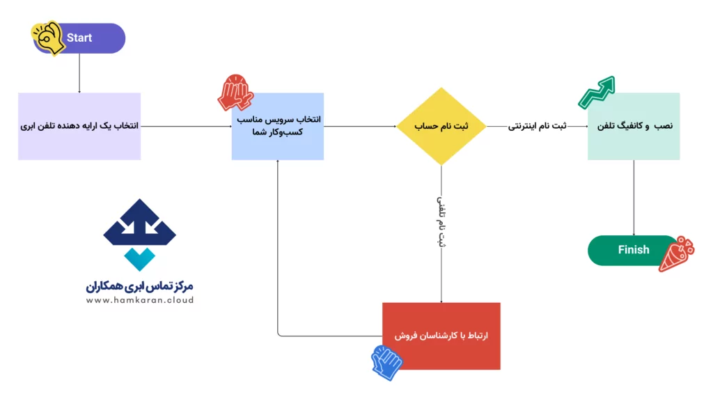 روش استفاده ار مرکز تماس ابری در تلفن ابری