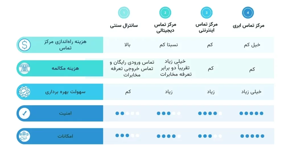 تفاوت نسل ها تلفن ابری