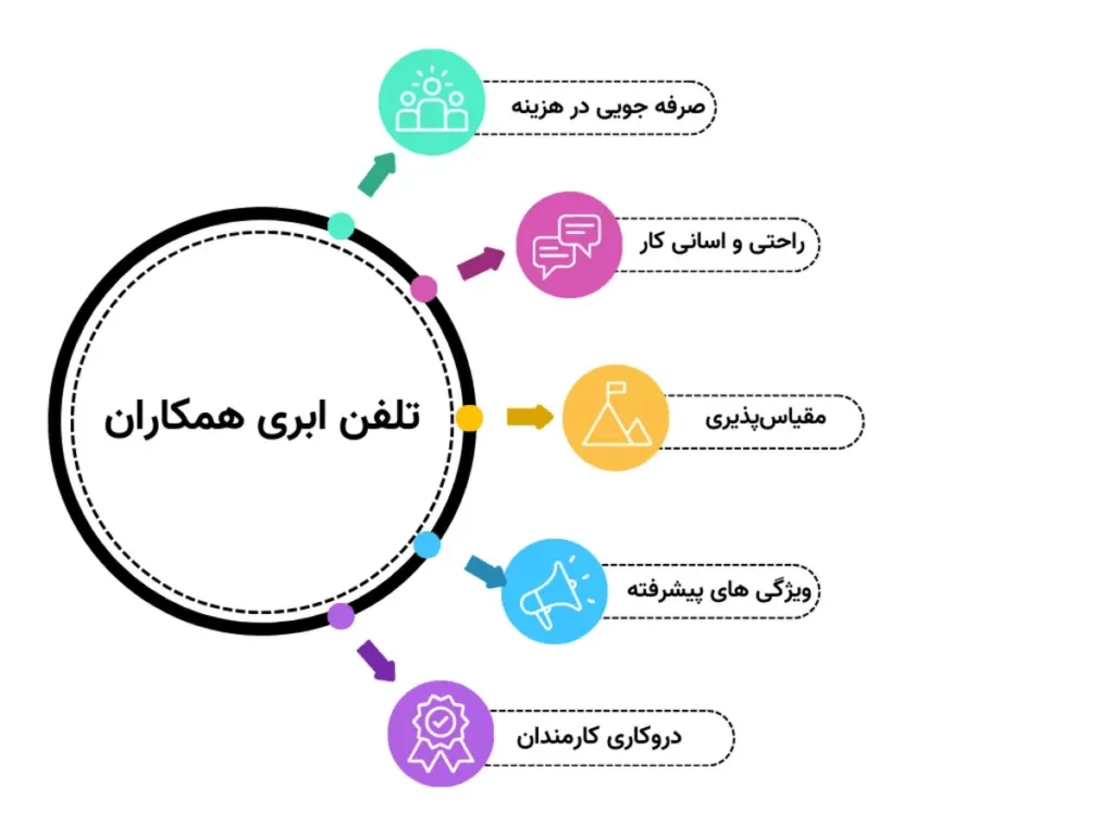 ویژگی های تلفن ابری