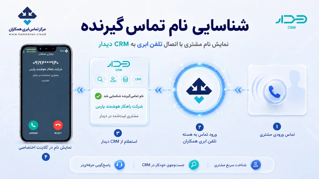 پاپآپ تماس دیدار هنگام دریافت تماس ورودی از تلفن ابری همکاران